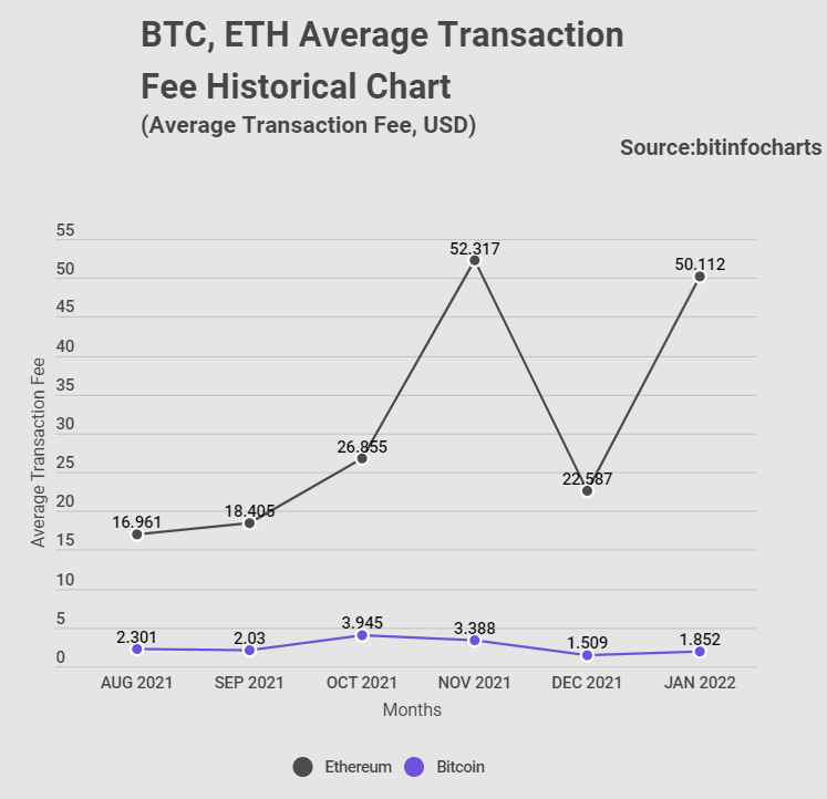 ETH average transaction costs 33x BTC costs in 2022