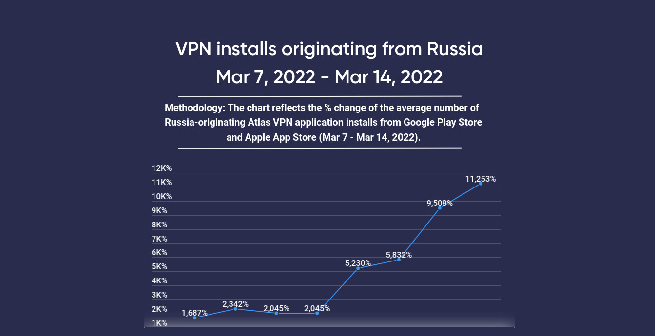 VPN usage in Russia skyrockets by 10,000% following Instagram ban