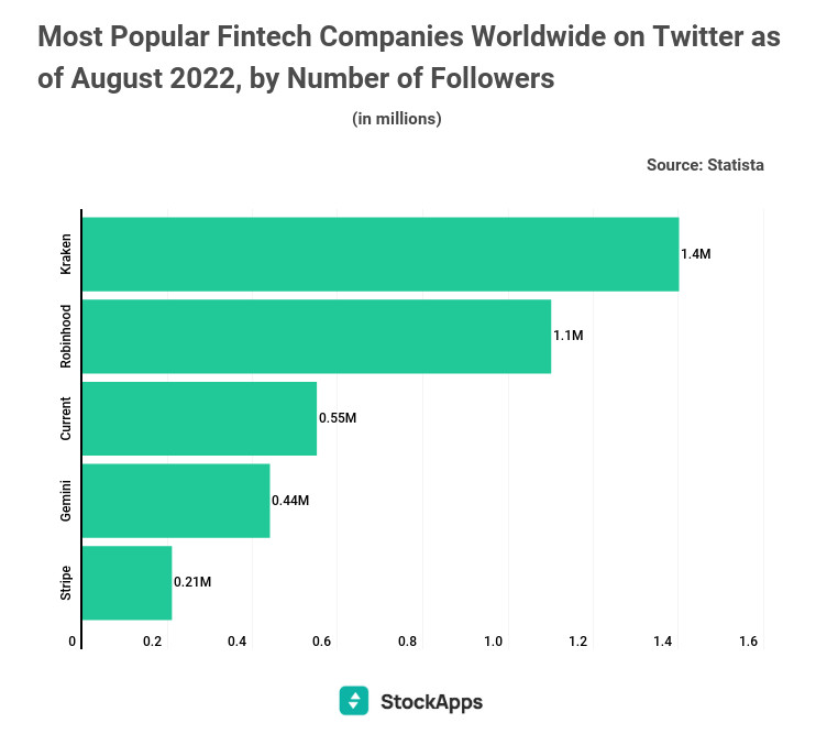 Kraken Leads the Fintech World With the Most Twitter Followers at 1.4M