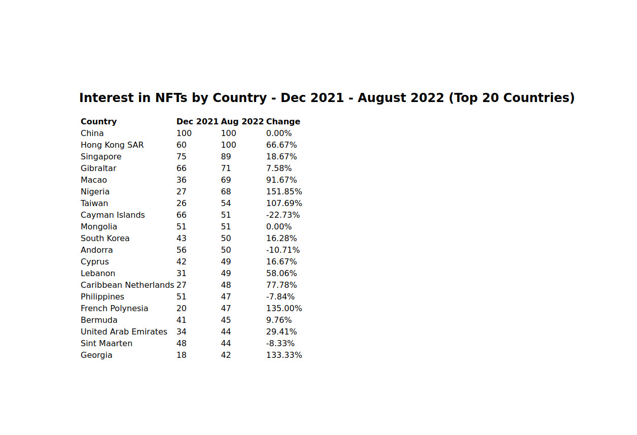 Interest in NFTs by Country - Dec 2021 - August 2022 (Top 20 Countries)