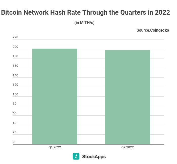 Bitcoin’s Total Hash Rate Is Down -1.7% In Q2 of 2022