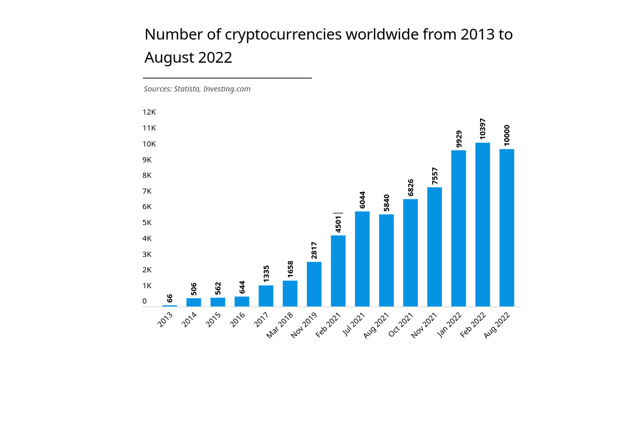 Total Number of Cryptocurrencies Jumped by 70% in a Year