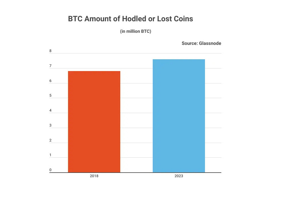 Number of Hodled or Lost BTC Coins Touches a 5-Year High to Stand at 7.6M
