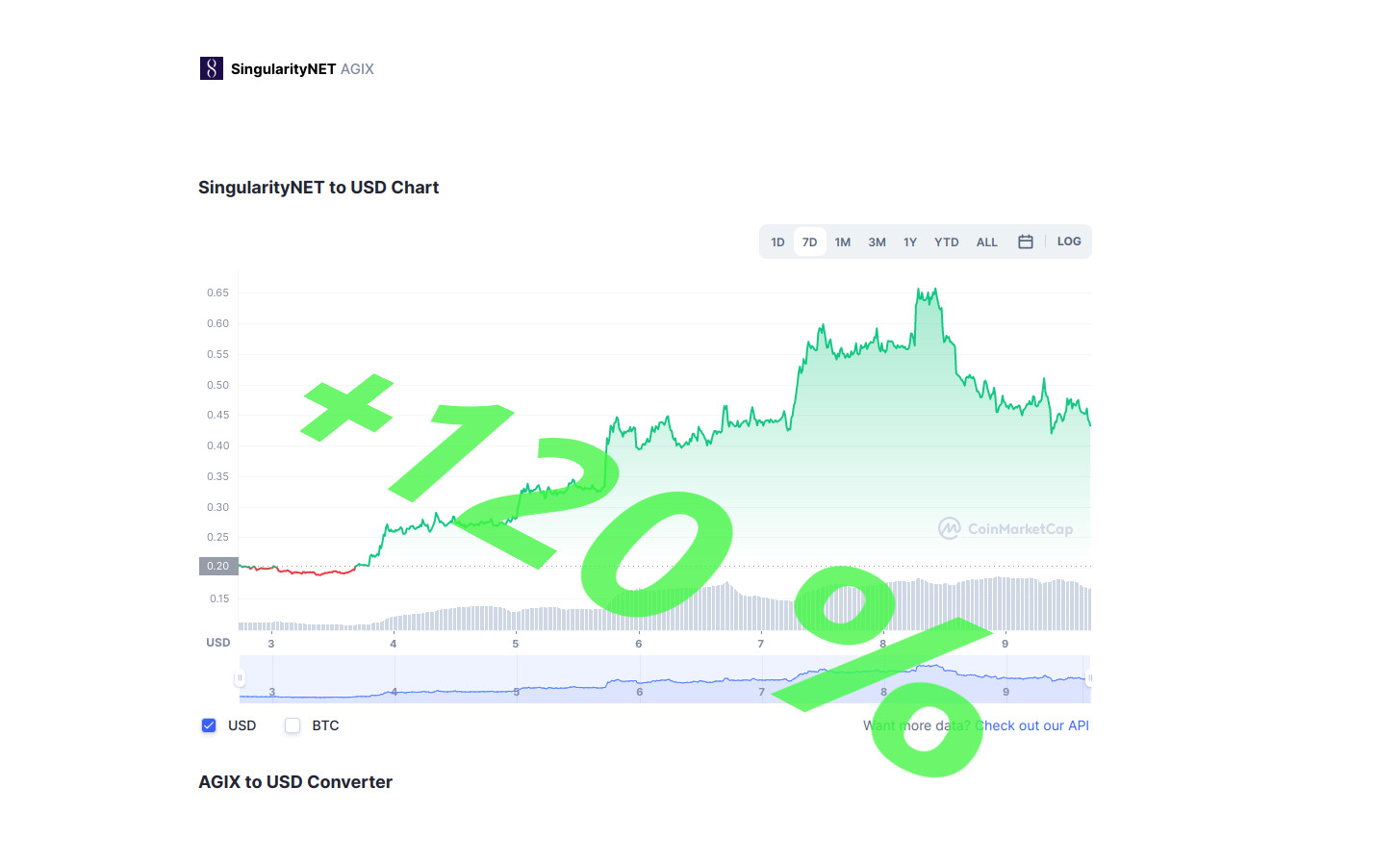 SingularityNET to USD Chart: Day Chart: + 120 %