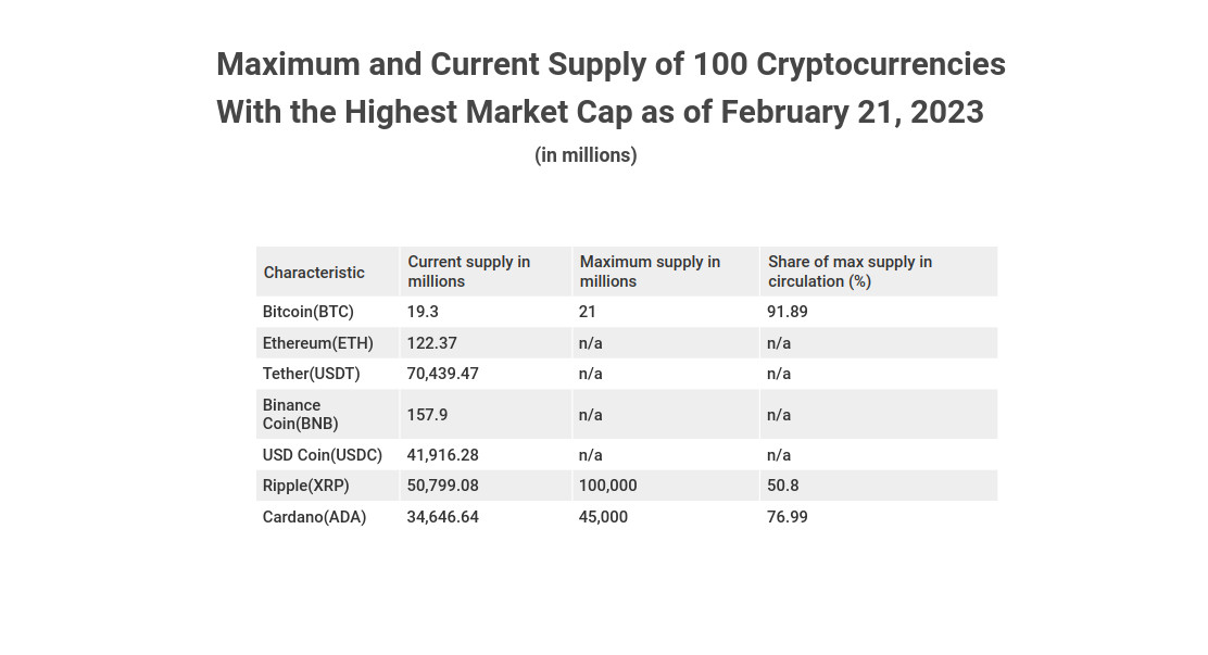 Bitcoin’s Scarcity Intensifies With 91.89% Of Its Maximum Supply Already in Circulation