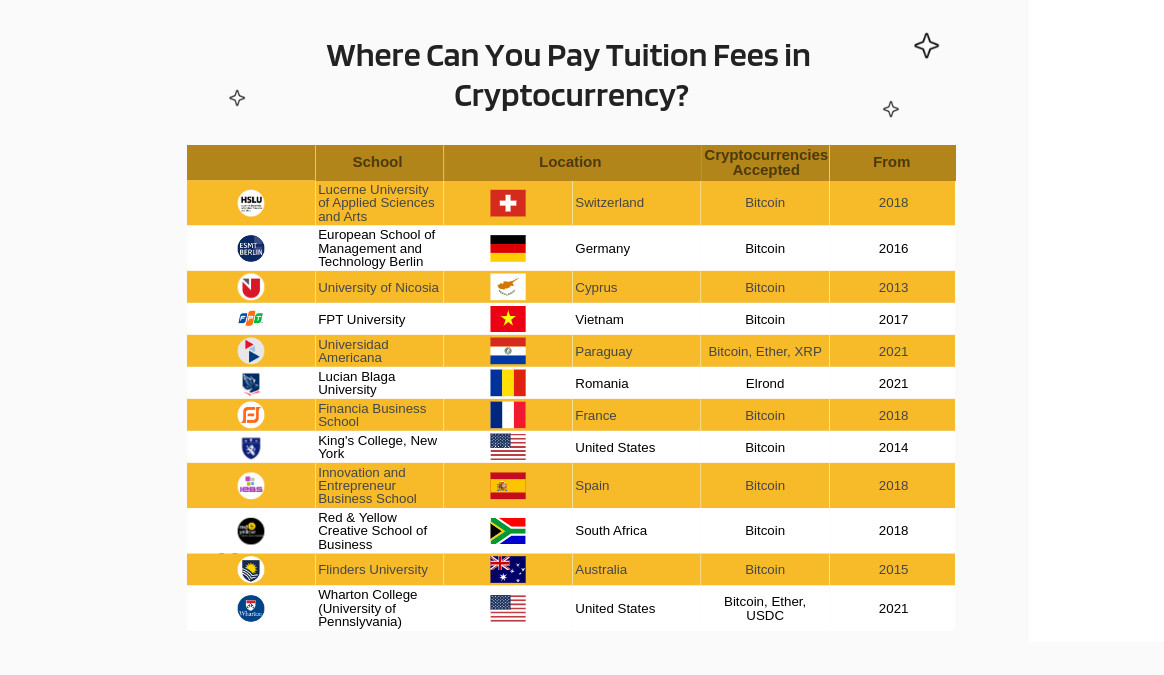 The 45 Universities that accept Cryptocurrency for Tuition Fees